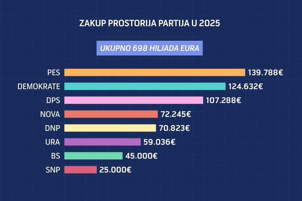 Parlamentarne partije potrošile skoro 700.000 eura na zakupe stranačkih prostorija
