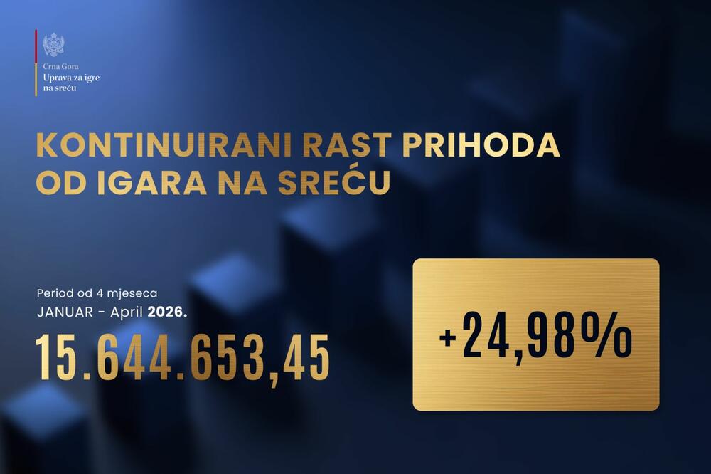 Uprava: Od igara na sreću prihodovano 15,64 miliona eura, 24.98 odsto više u odnosu na isti period prošle godine